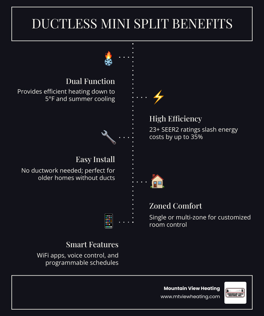 Infographic showing how ductless mini splits provide heating and cooling in Central Oregon homes with BTU sizing and SEER2