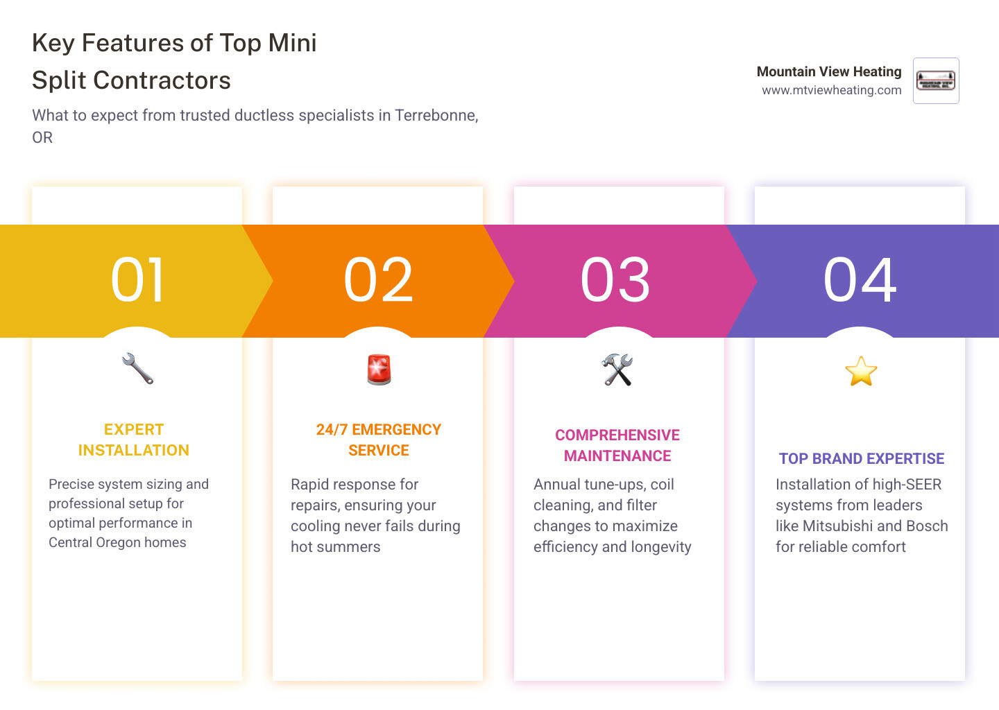 Infographic showing top mini split AC contractors in Terrebonne OR with services and key features - mini split ac