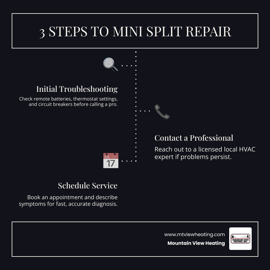 steps for mini split repair in Redmond, OR - mini split repair redmond or infographic infographic-line-3-steps-dark