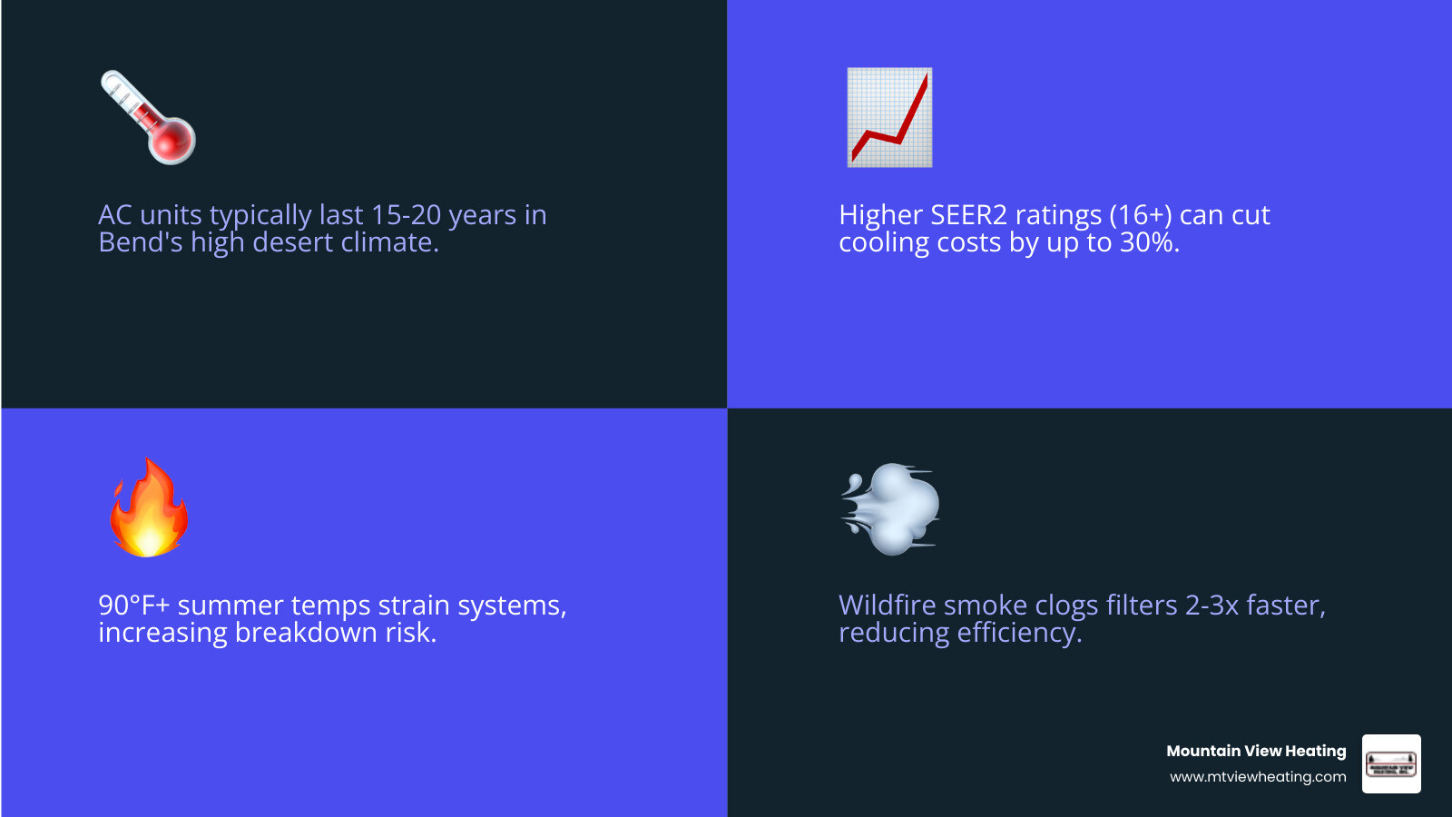 Infographic showing AC lifespan, SEER ratings, and energy efficiency tips for Bend OR homeowners - best ac service in bend Infographic showing AC lifespan, SEER ratings, and energy efficiency tips for Bend OR homeowners - best ac service in bend