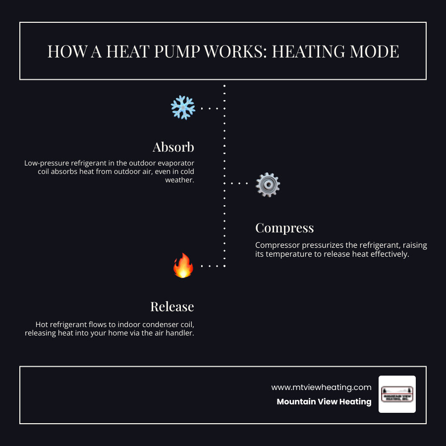 infographic showing the basic heat pump refrigeration cycle with heating and cooling modes side by side - how does a heat infographic showing the basic heat pump refrigeration cycle with heating and cooling modes side by side - how does a heat