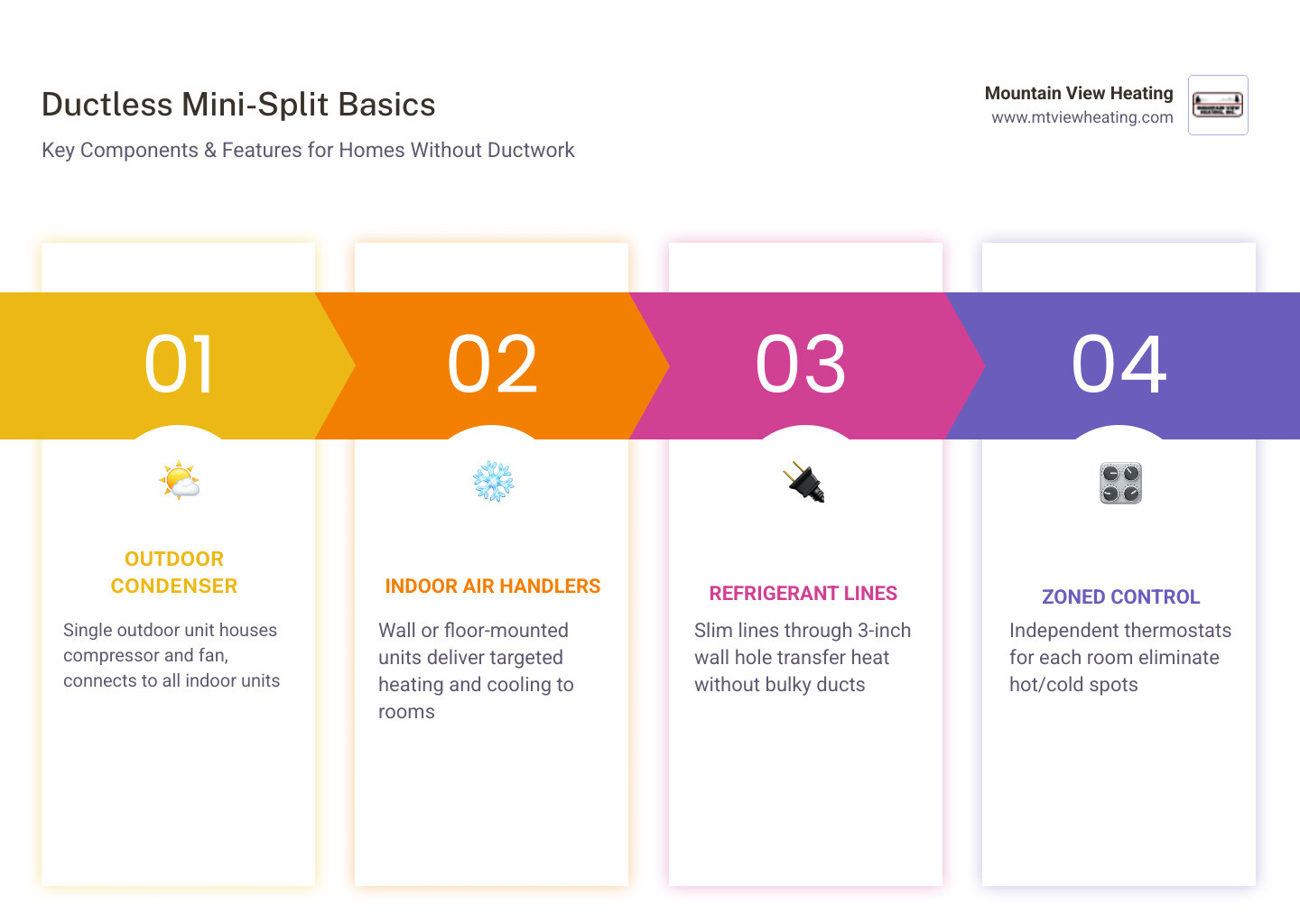 Diagram showing ductless mini-split components: outdoor condenser, refrigerant line, indoor air handler, and remote control