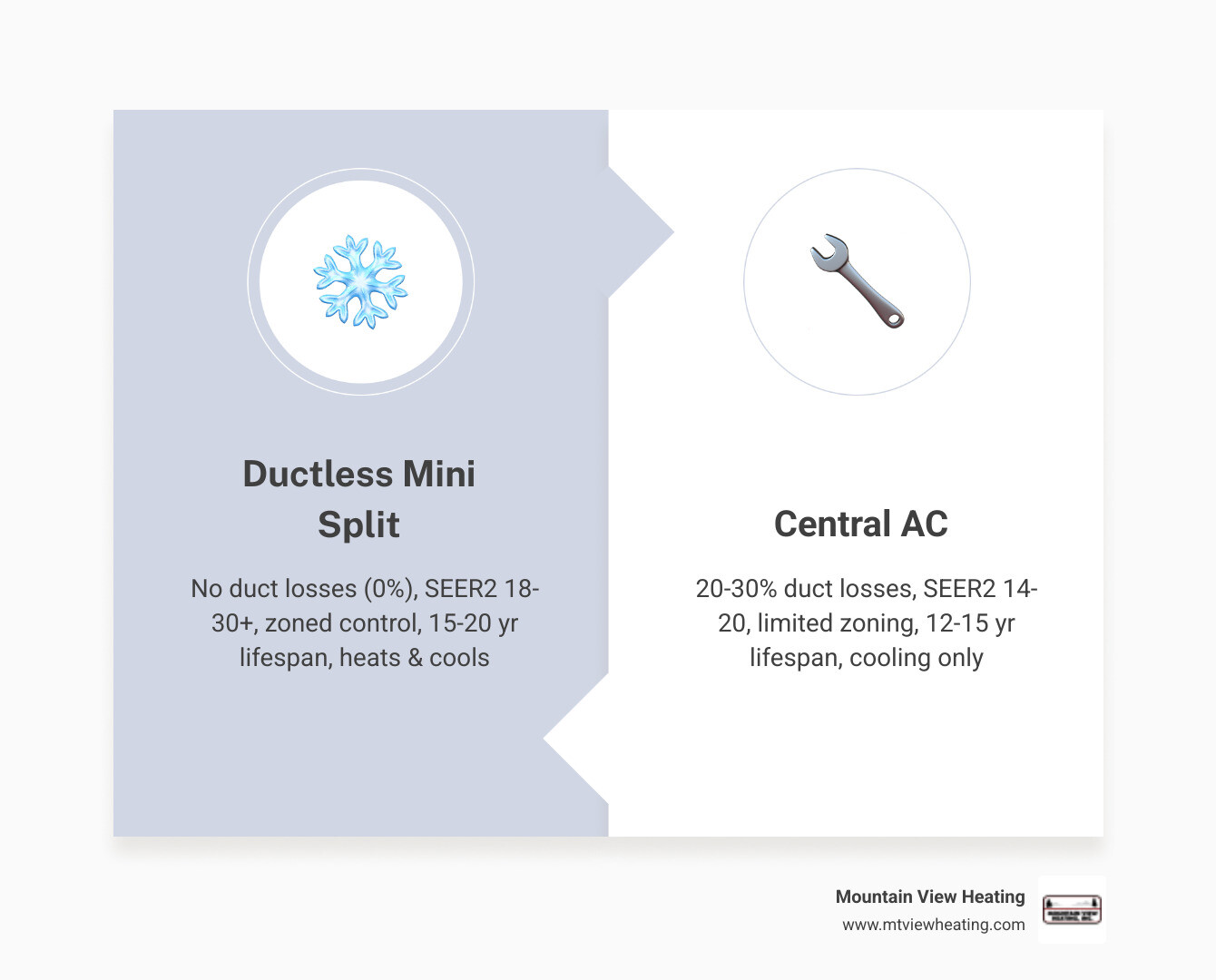 Infographic comparing energy efficiency and cost factors of ductless mini splits vs central AC systems - mini split vs