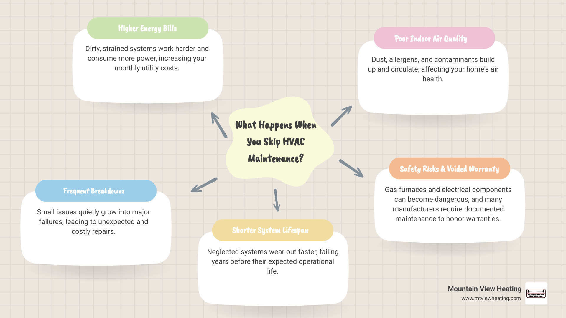 Infographic showing compounding effects of skipping HVAC maintenance: efficiency loss, higher bills, breakdowns, shortened Infographic showing compounding effects of skipping HVAC maintenance: efficiency loss, higher bills, breakdowns, shortened