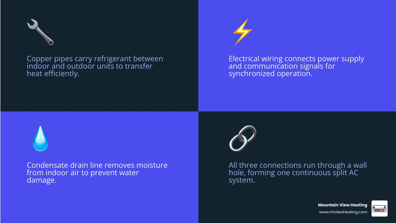 Infographic showing refrigerant cycle and three connection types between indoor and outdoor HVAC units - how the indoor and Infographic showing refrigerant cycle and three connection types between indoor and outdoor HVAC units - how the indoor and