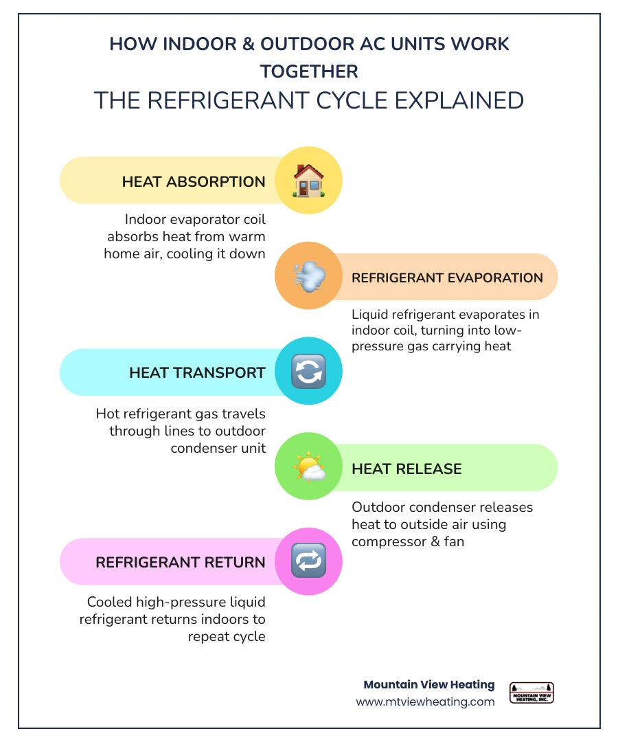 Infographic showing the heat transfer cycle between indoor and outdoor AC units in a split system - how your indoor and Infographic showing the heat transfer cycle between indoor and outdoor AC units in a split system - how your indoor and