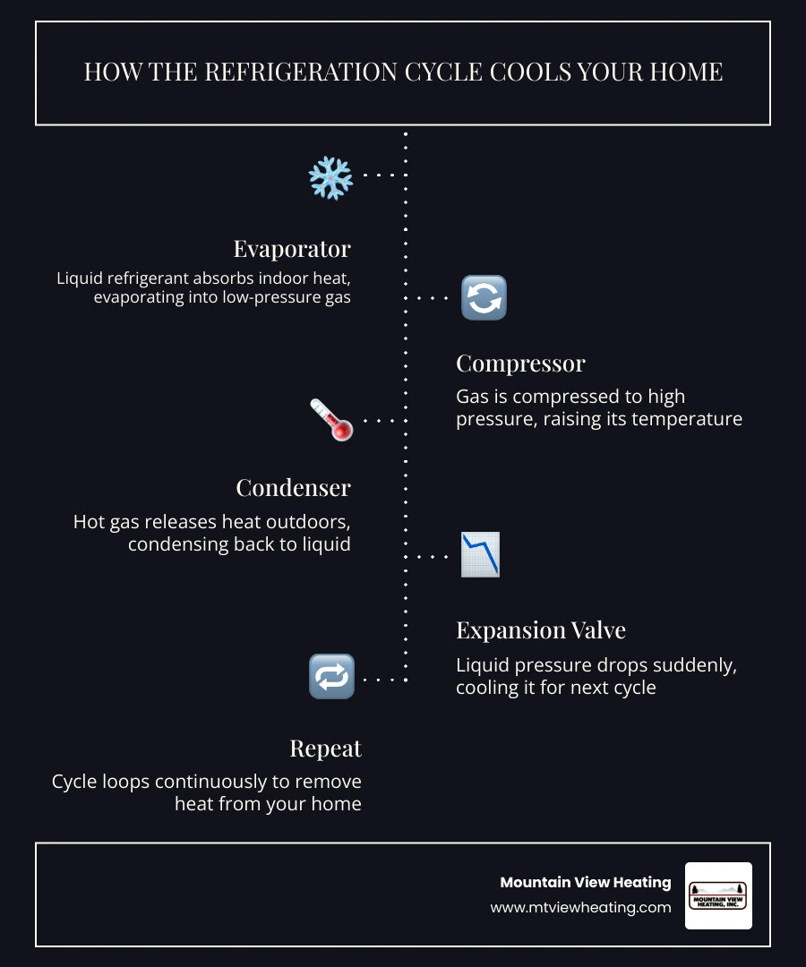 Four stages of the refrigeration cycle: evaporation, compression, condensation, expansion with heat flow arrows - how the Four stages of the refrigeration cycle: evaporation, compression, condensation, expansion with heat flow arrows - how the