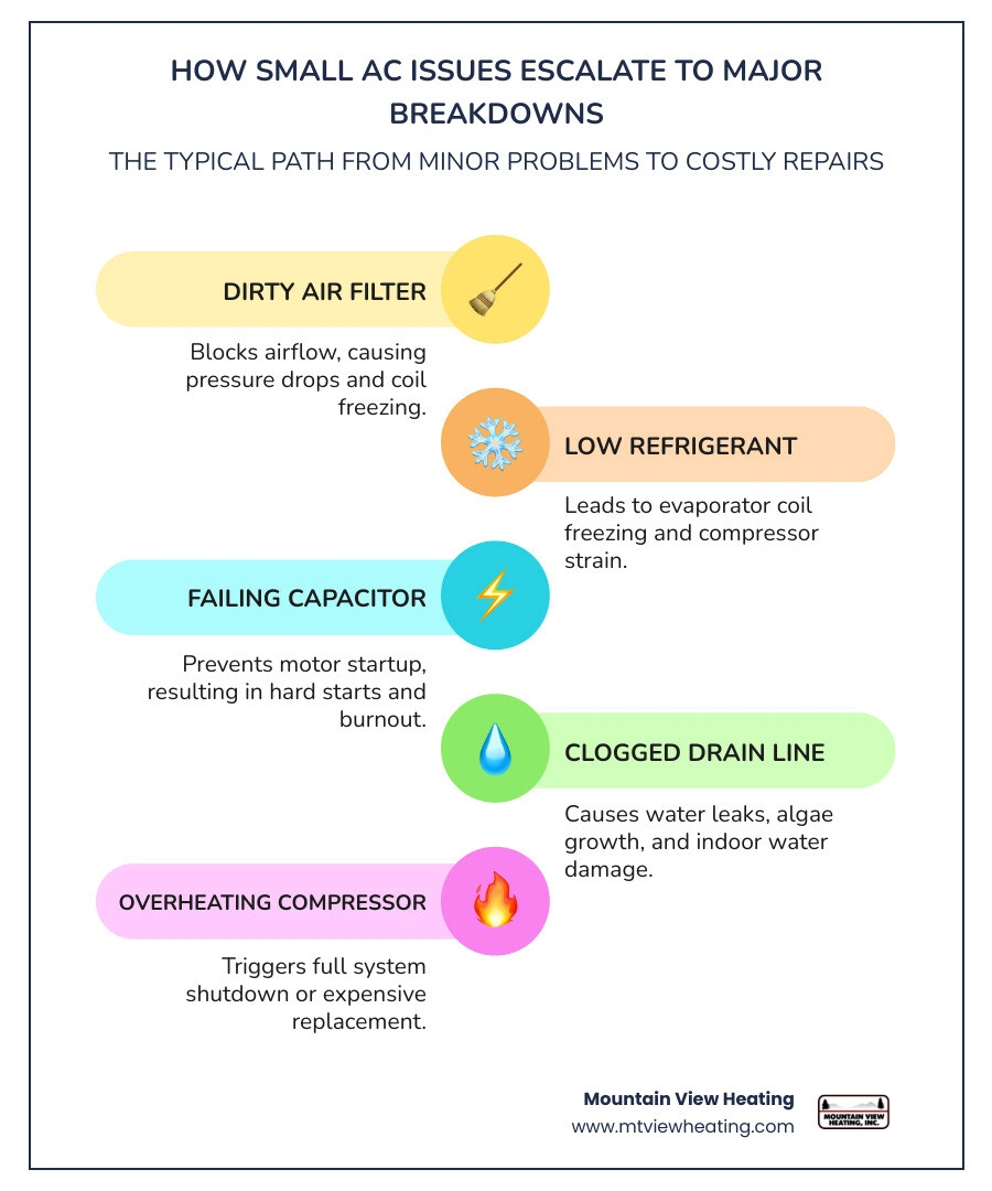 infographic showing how small AC issues like dirty filters and failing capacitors escalate into major system breakdowns infographic showing how small AC issues like dirty filters and failing capacitors escalate into major system breakdowns