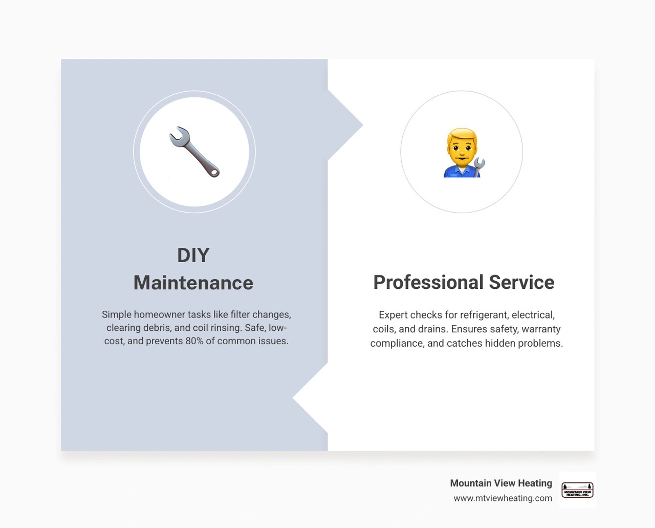 Infographic showing DIY vs professional heat pump maintenance tasks, filter schedule, and energy savings - heat pump Infographic showing DIY vs professional heat pump maintenance tasks, filter schedule, and energy savings - heat pump