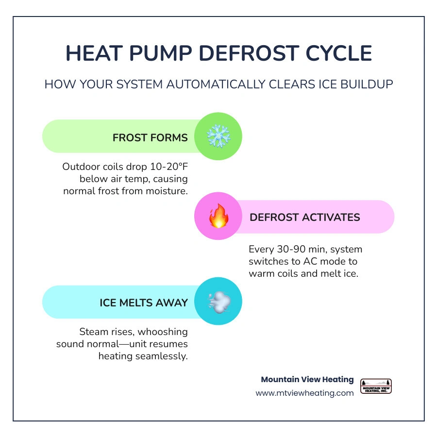 Infographic explaining the 3 stages of a heat pump defrost cycle infographic Infographic explaining the 3 stages of a heat pump defrost cycle infographic