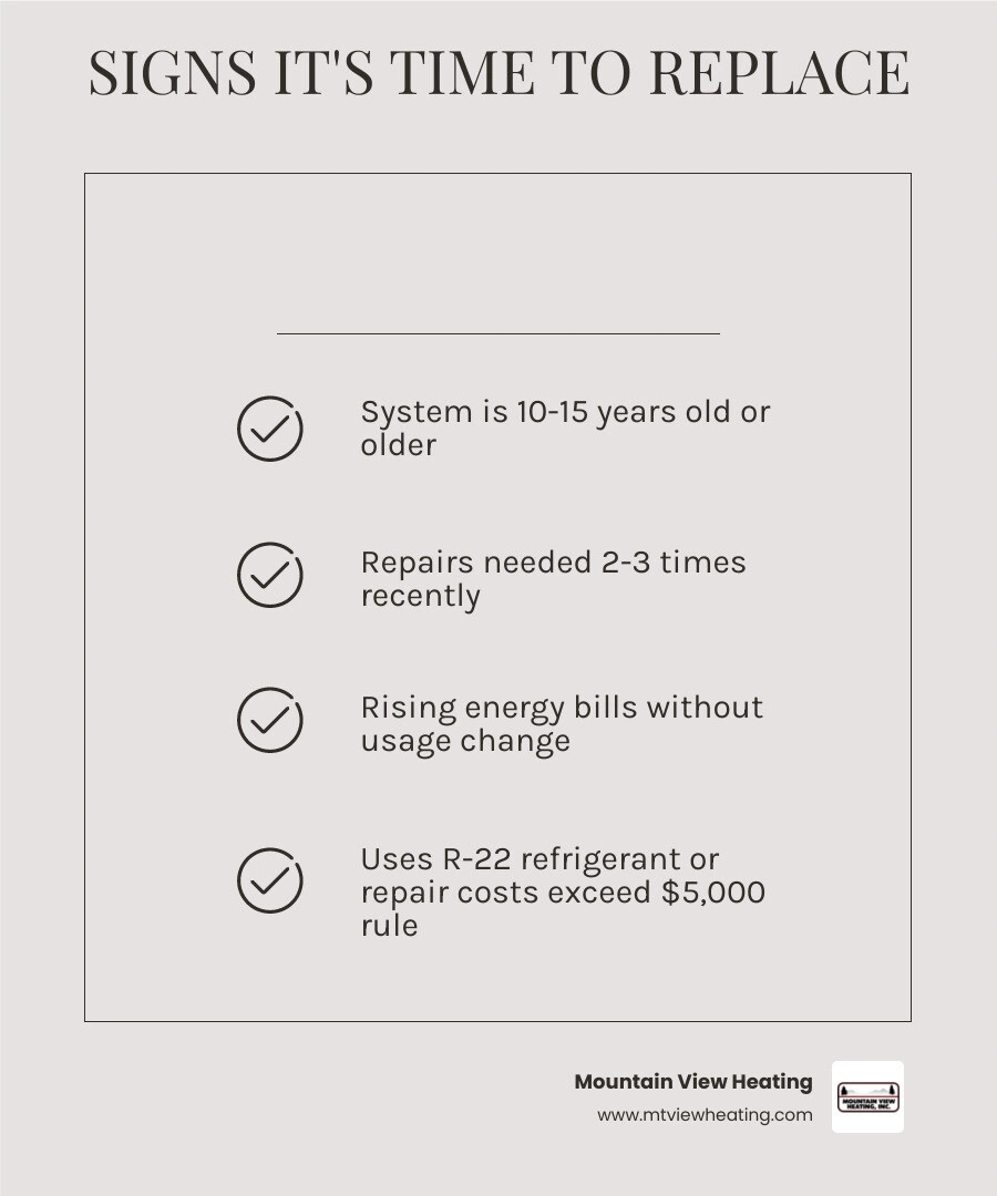 Infographic showing 7 signs it's time to replace your AC unit including age, repair frequency, rising bills, R-22 Infographic showing 7 signs it's time to replace your AC unit including age, repair frequency, rising bills, R-22