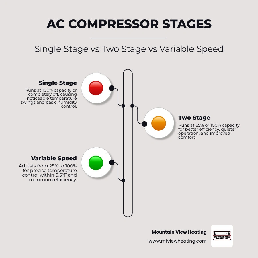 Infographic comparing single-stage two-stage and variable-speed AC systems by capacity efficiency comfort and lifespan