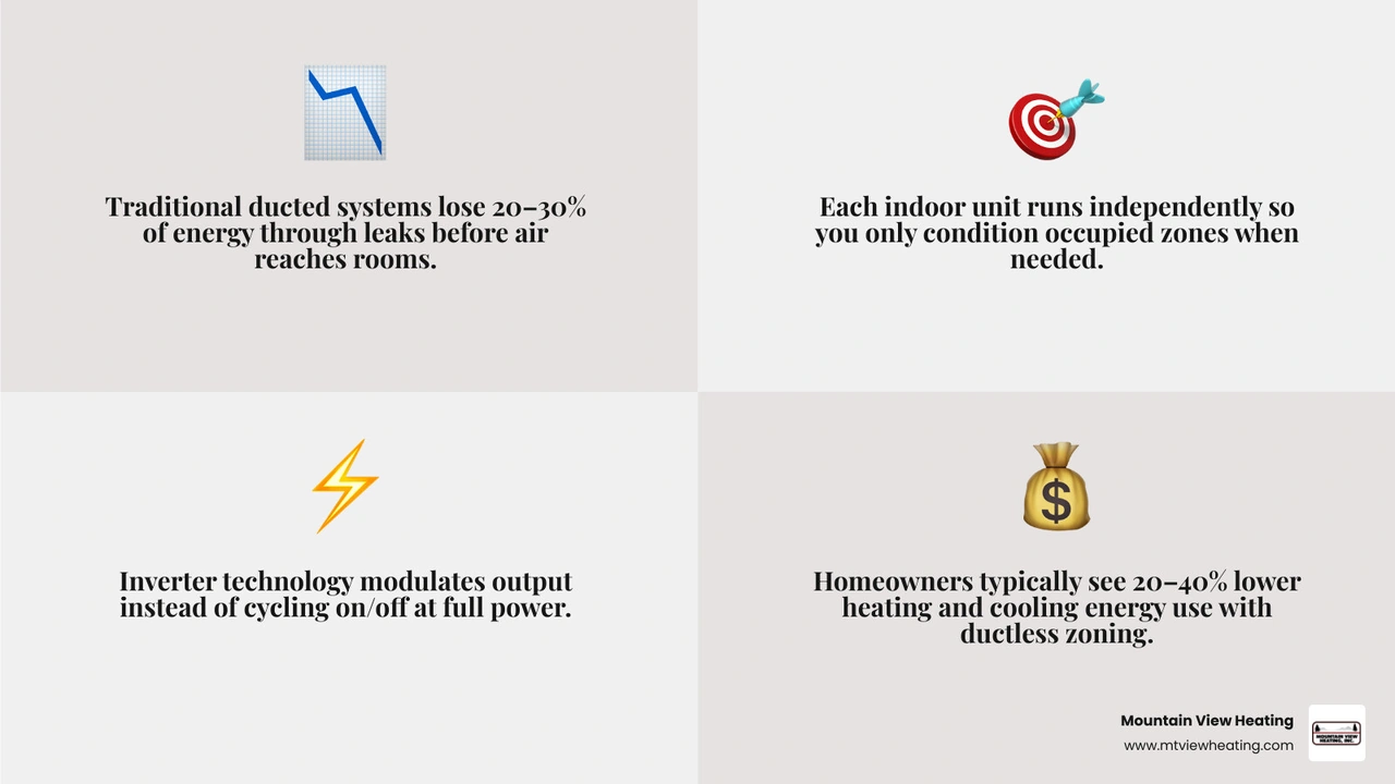 Infographic showing how ductless zone control eliminates duct losses and reduces energy waste room by room infographic