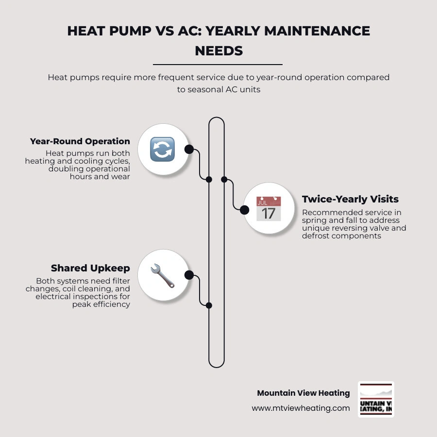 Heat pump vs AC maintenance schedule comparison infographic showing service frequency and key tasks infographic