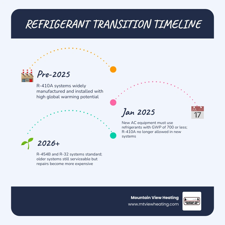 Infographic showing the 2025-2026 refrigerant transition timeline from R-410A to R-454B and R-32 infographic Infographic showing the 2025-2026 refrigerant transition timeline from R-410A to R-454B and R-32 infographic