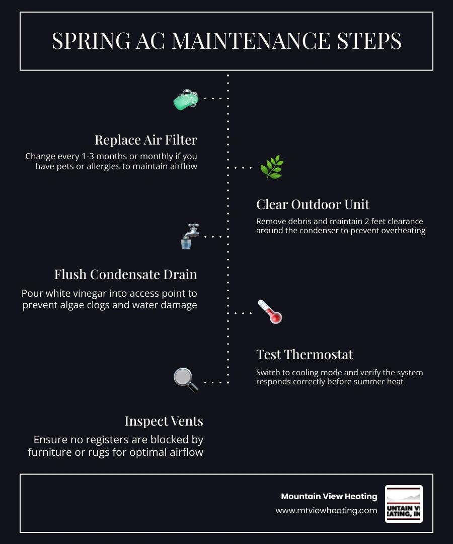 Infographic showing spring AC maintenance checklist and benefits for preventing summer breakdowns infographic Infographic showing spring AC maintenance checklist and benefits for preventing summer breakdowns infographic