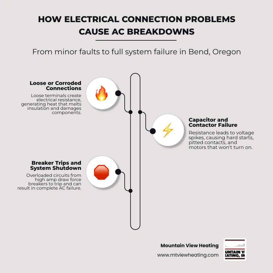Infographic showing how loose electrical connections create resistance leading to heat buildup and AC component failure Infographic showing how loose electrical connections create resistance leading to heat buildup and AC component failure