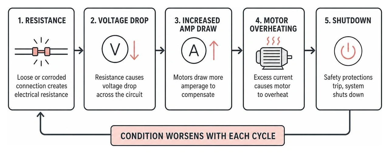 Diagram illustrating the cycle of electrical resistance leading to voltage drop, increased amp draw, motor overheating, and Diagram illustrating the cycle of electrical resistance leading to voltage drop, increased amp draw, motor overheating, and