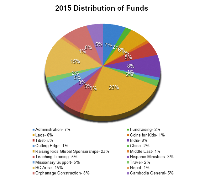 piechart2015