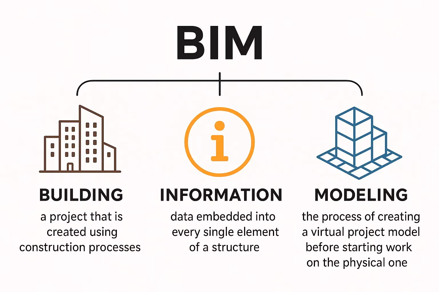 Chart of BIM environments