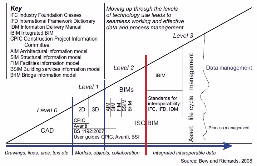 Diagram of levels of BIM