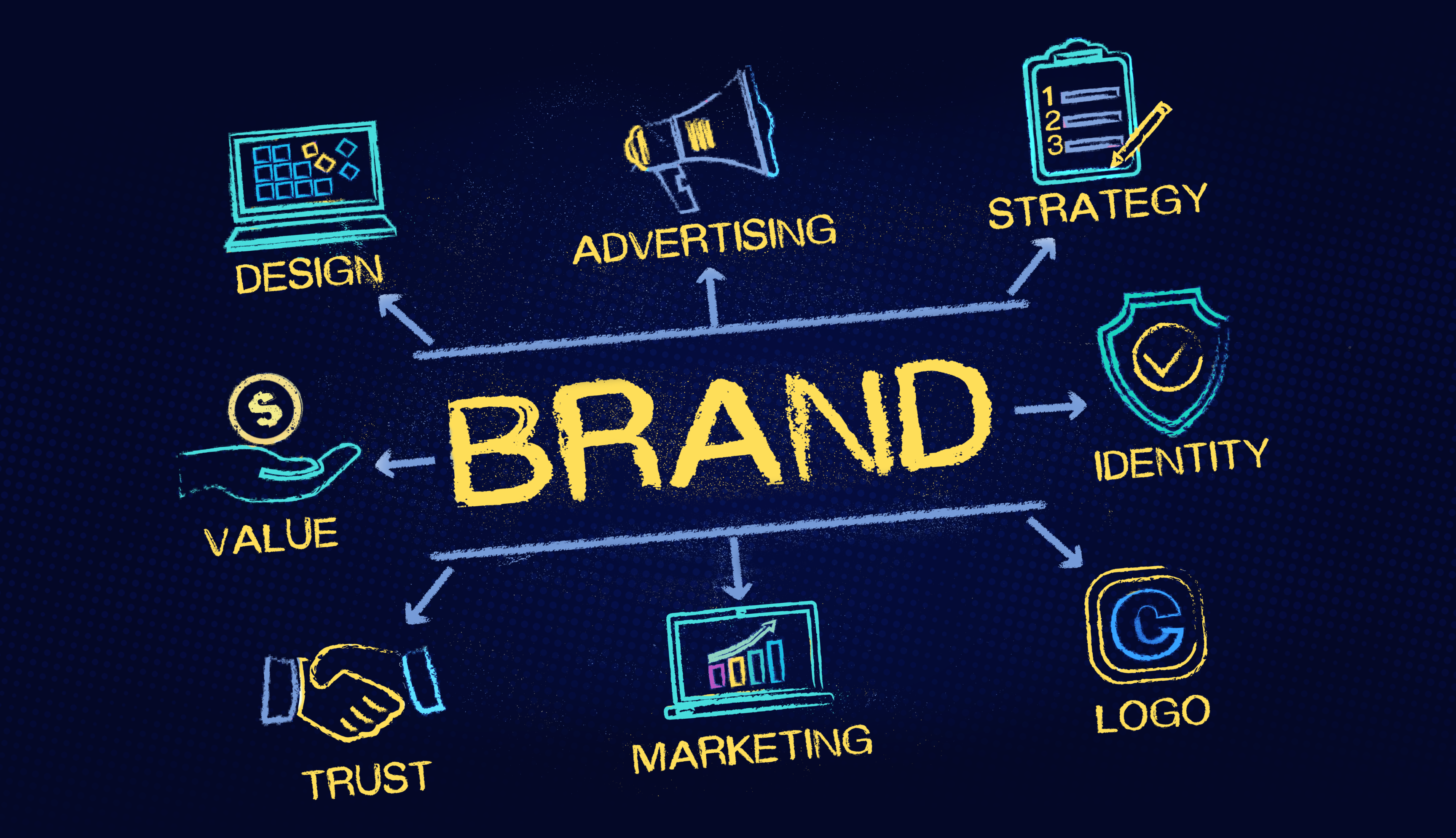 Diagram showing the word 'BRAND' in the center connected to design, advertising, strategy, identity, logo, marketing, trust, and value with corresponding icons.