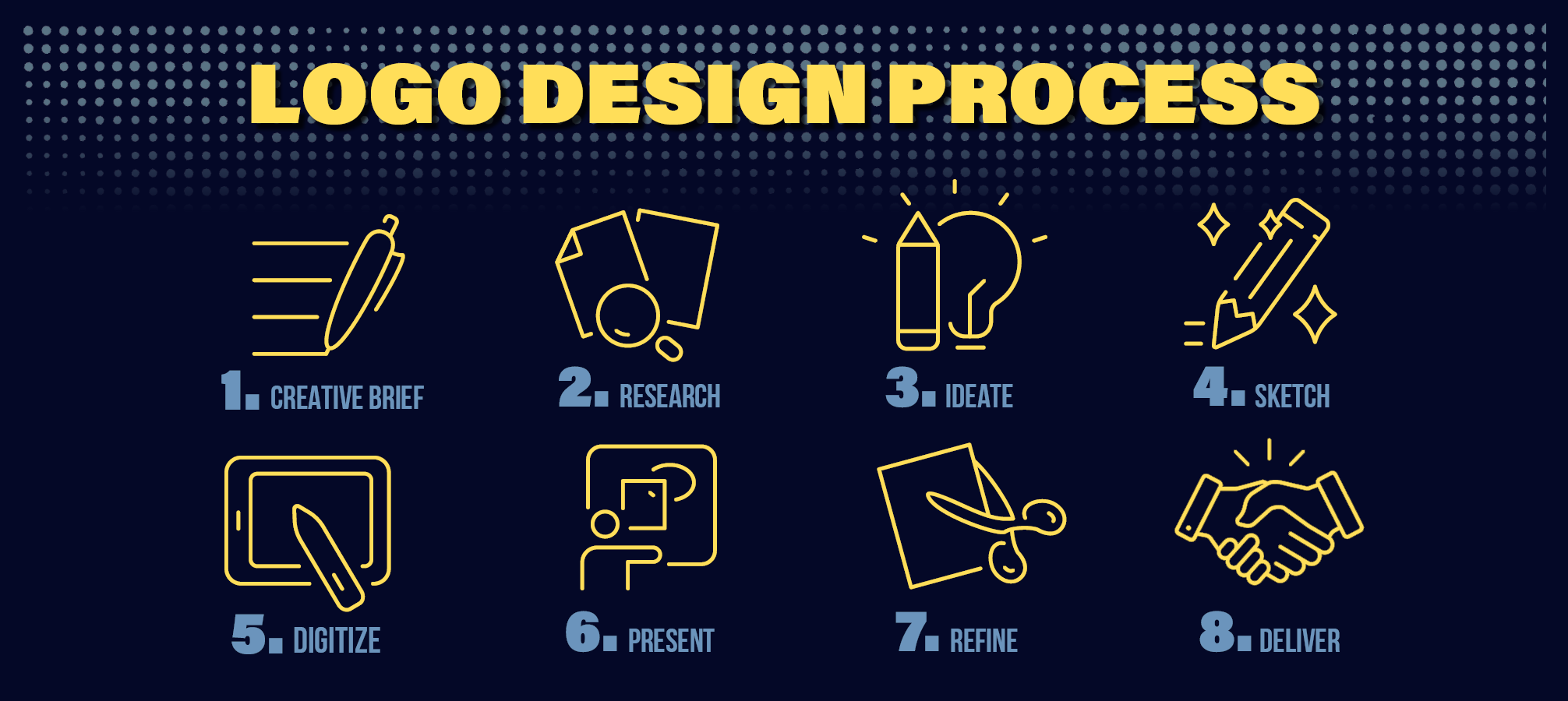 Eight-step logo design process with yellow line icons on dark background: 1. Creative brief with pen and lines, 2. Research with papers and magnifying glass, 3. Ideate with pencil and light bulb, 4. Sketch with pencil and sparkles, 5. Digitize with tablet and stylus, 6. Present with person and screen, 7. Refine with scissors cutting paper, 8. Deliver with handshake.