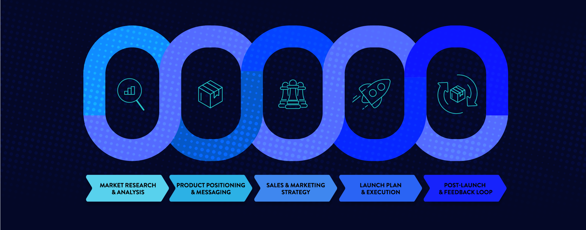 Five-step go-to-market process flow, including Market Research & Analysis, Product Positioning & Messaging, Sales & Marketing Strategy, Launch Plan & Execution, and Post-Launch & Feedback Loop, each represented by icons and linked blue gradient loops.