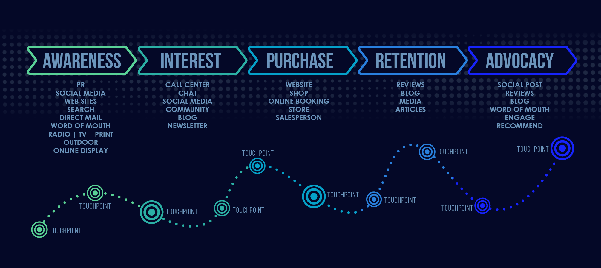 Marketing process diagram showing five stages: Awareness, Interest, Purchase, Retention, Advocacy, each with relevant marketing channels listed and connected touchpoints below.