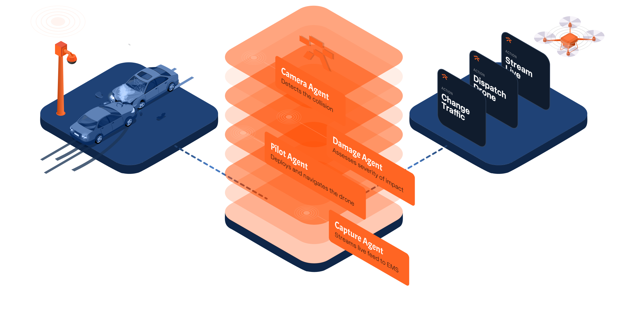 The image shows an advanced monitoring dashboard visualizing multiple sensor inputs and connected drones operating in synchronized response across different environment