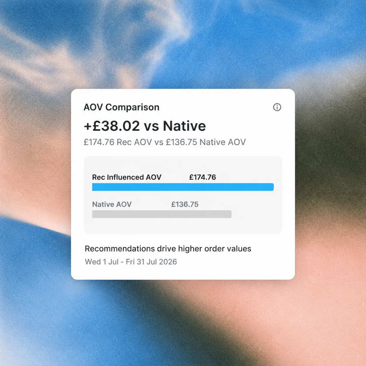 RecoMelon AOV comparison dashboard showing recommendation-influenced and native average order values.