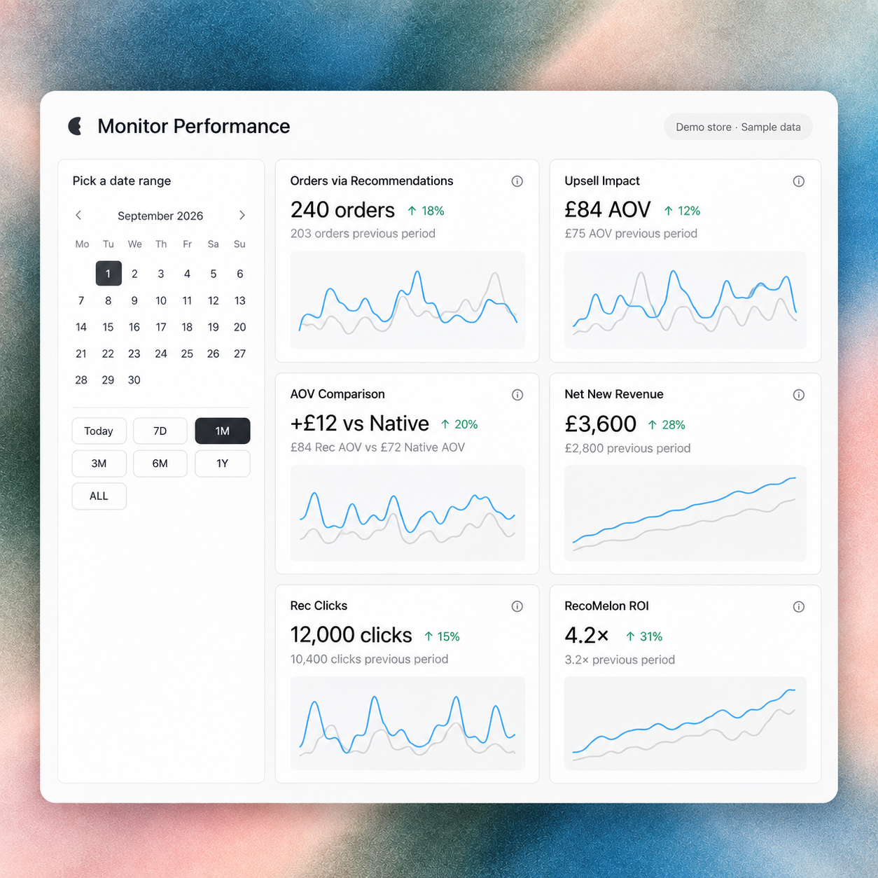 RecoMelon Monitor Performance dashboard with a date picker, recommendation orders, AOV, revenue, clicks and ROI cards using sample data.