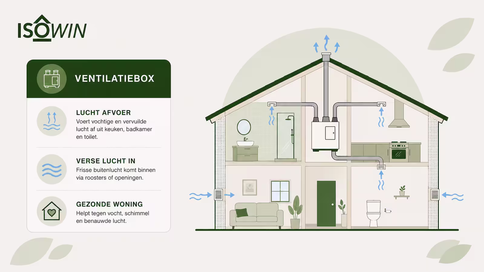 Wat is een ventilatiebox en wanneer heb je hem nodig? | IsoWin
