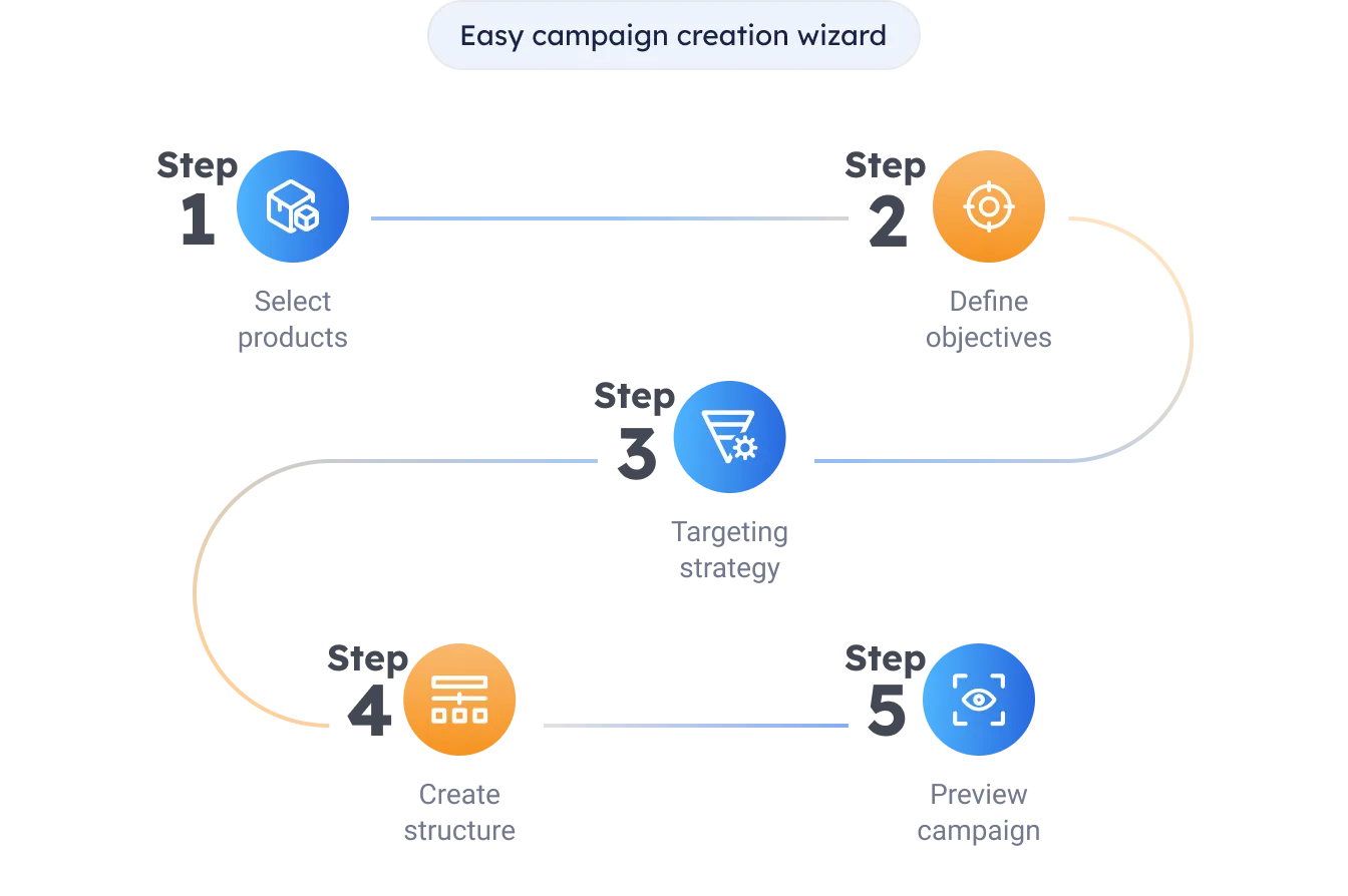 Step by step advertising tech