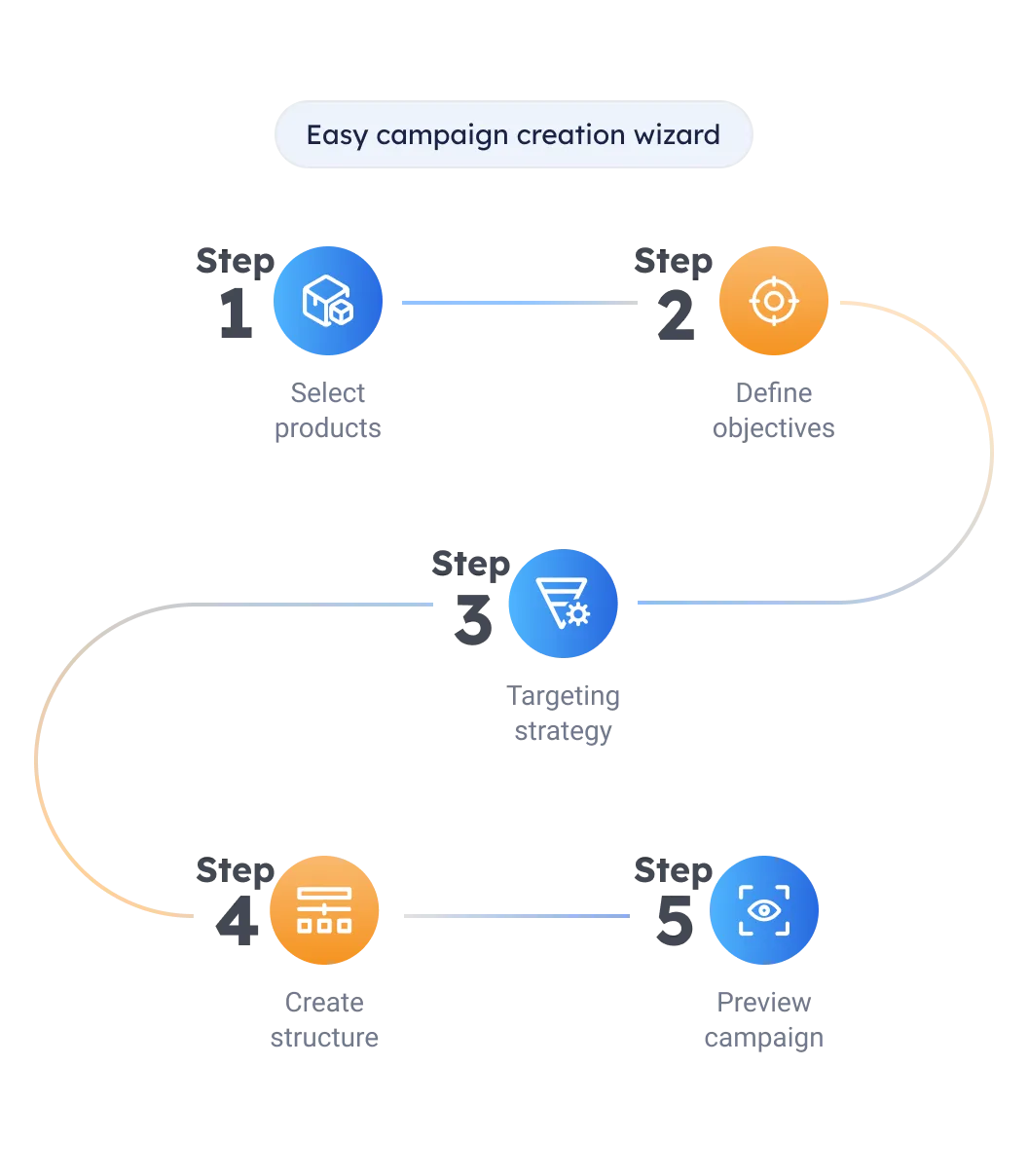 Step by step advertising tech