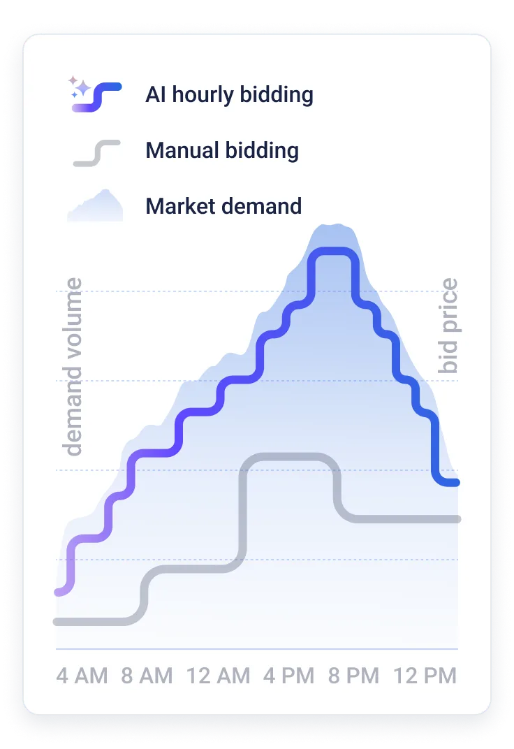 Graph showing increase in sales