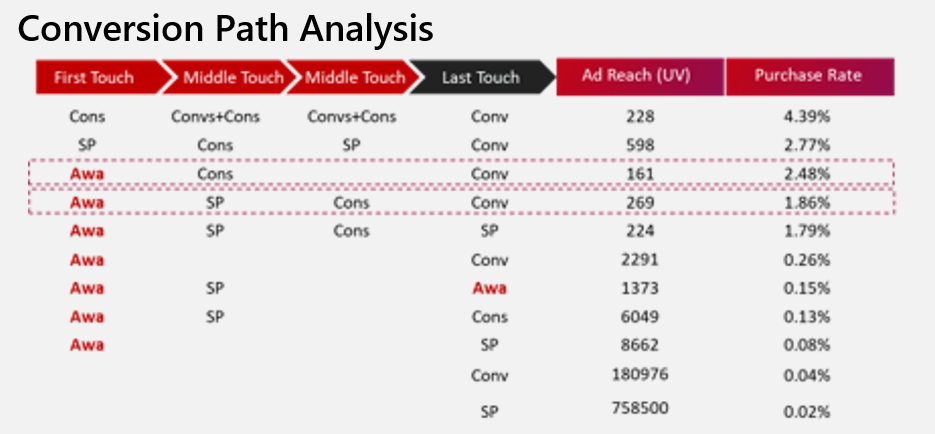 Amazon Path to Conversion Analysis
