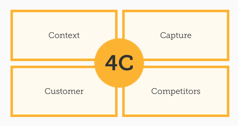 Pricing I/O 4C Framework, Context, capture, customer, and competitors