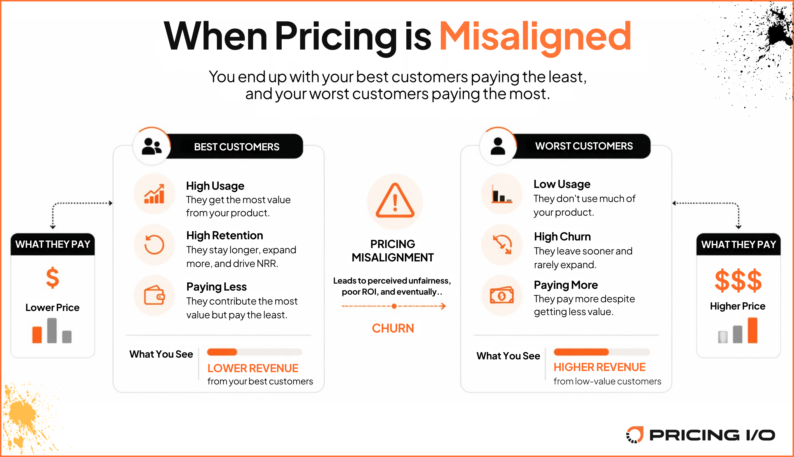 Infographic showing how pricing misalignment causes best customers to pay less and worst customers to pay more, leading to churn