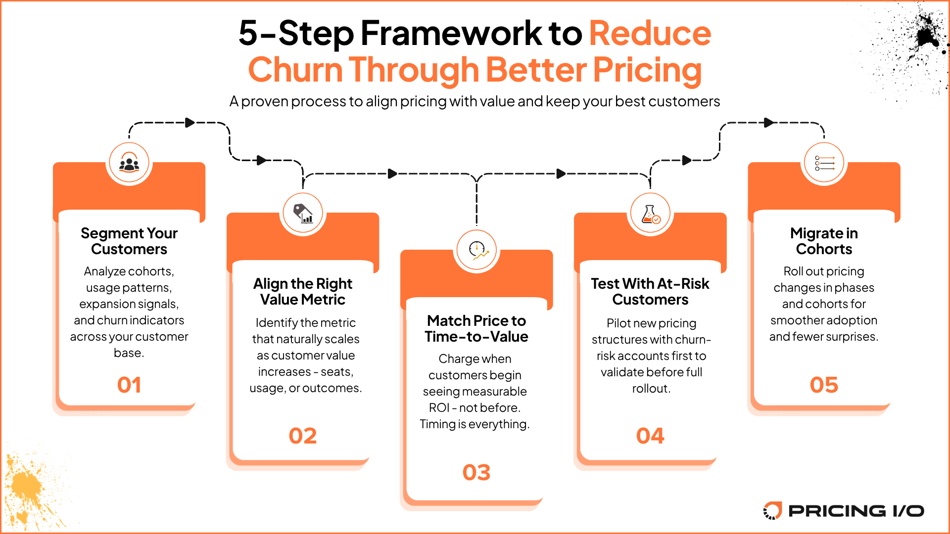 Five step framework to reduce SaaS churn through better pricing -- segment customers, align value metric, match price to time to value, test with at-risk customers, migrate in cohorts