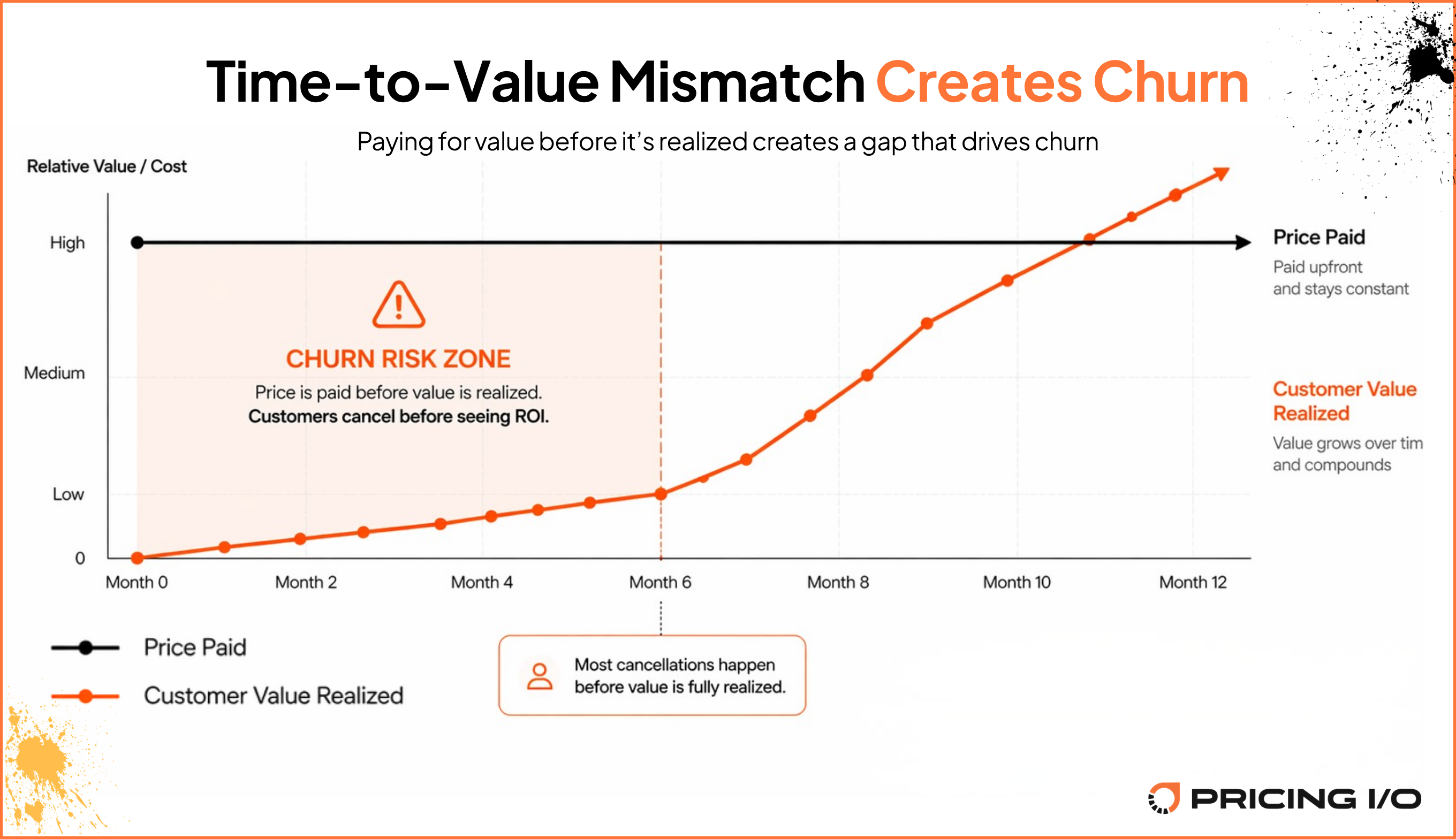 Chart showing how time-to-value mismatch creates a churn risk zone in B2B SaaS — price is paid upfront and stays constant while customer value grows slowly over 12 months, with most cancellations happening before month six when value is fully realized