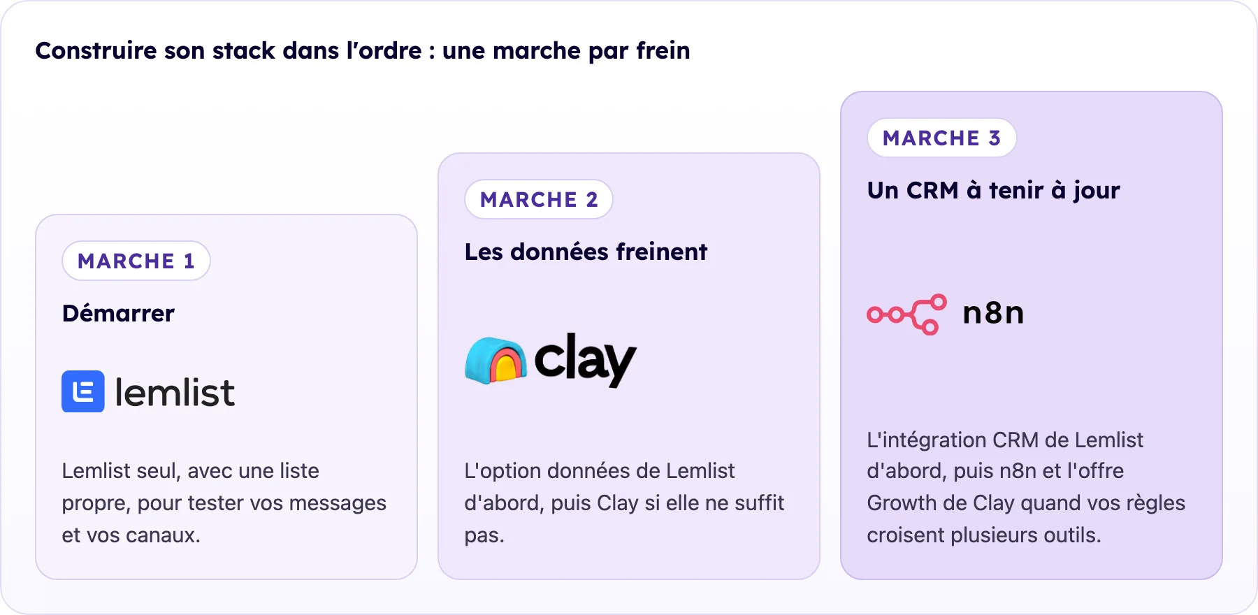 Three-step process: Start with Lemlist, add Clay if data is slow, then n8n to connect to the CRM