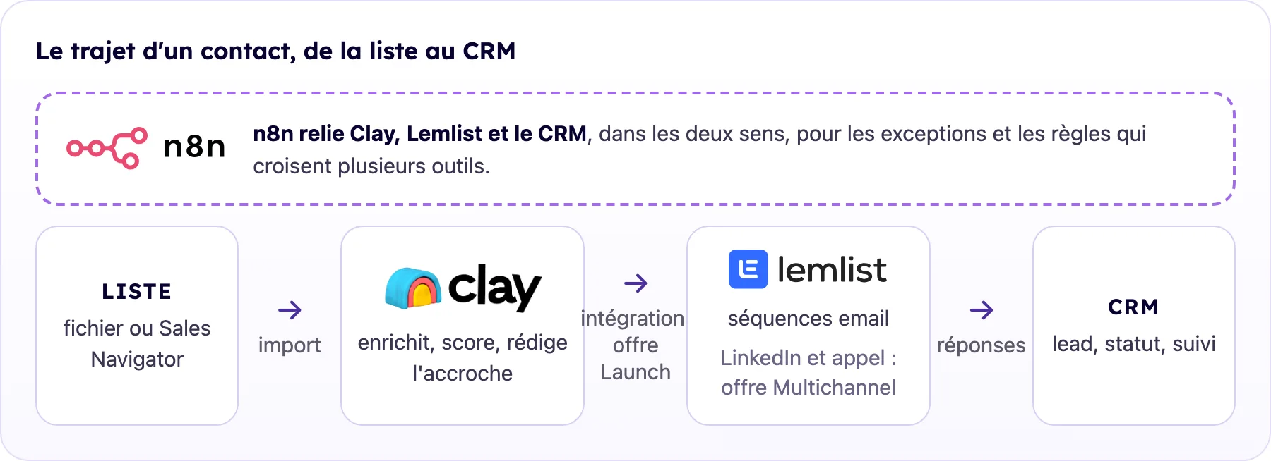 Automated lead generation workflow: a list goes through Clay, then Lemlist, then the CRM, all orchestrated by n8n