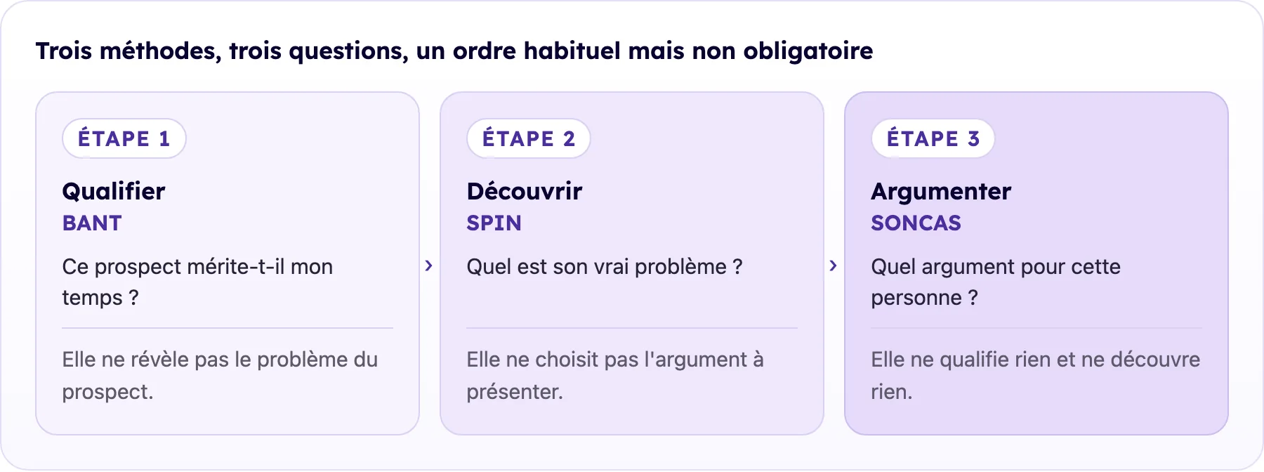 Trois étapes d'un échange de vente B2B : BANT qualifie, SPIN fait découvrir le problème, SONCAS guide l'argument