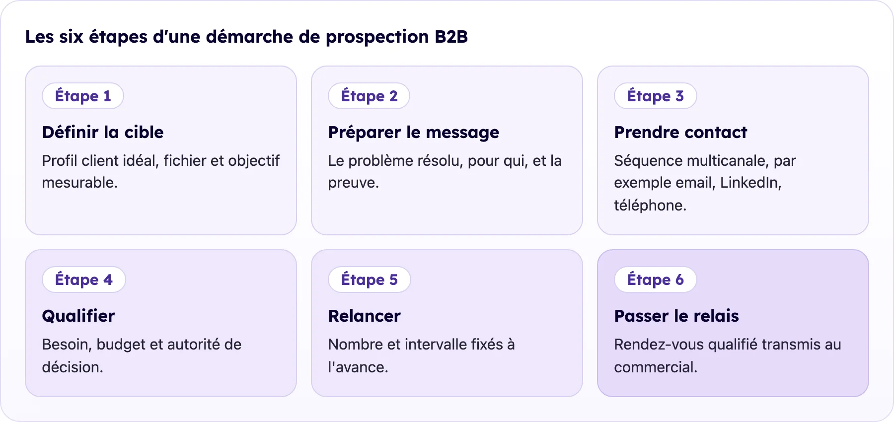 Six étapes d'une démarche de prospection B2B, de la définition de la cible au passage de relais au commercial
