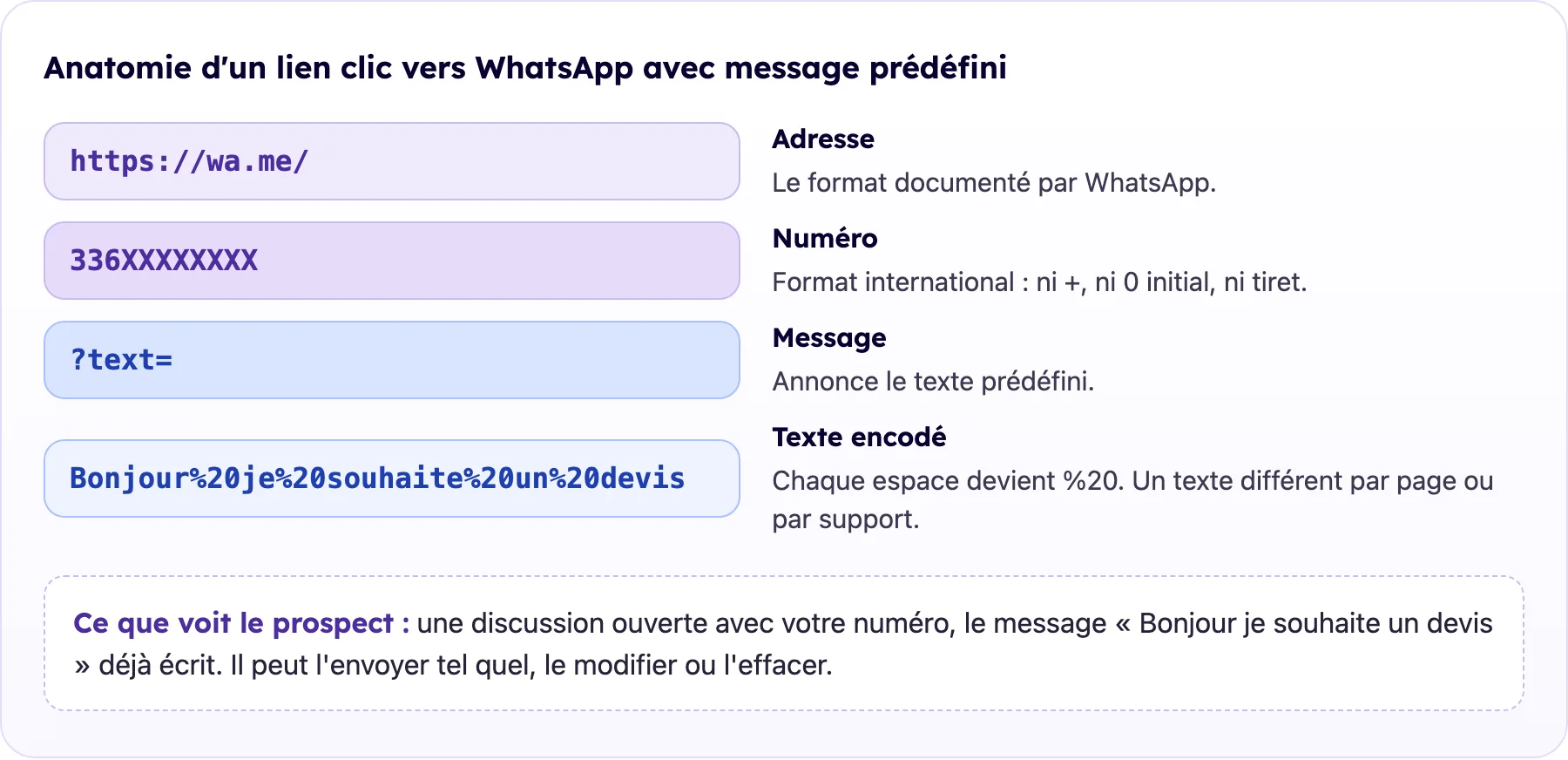 Lien wa.me découpé en quatre parties : adresse, numéro international sans signe plus, paramètre text et message encodé