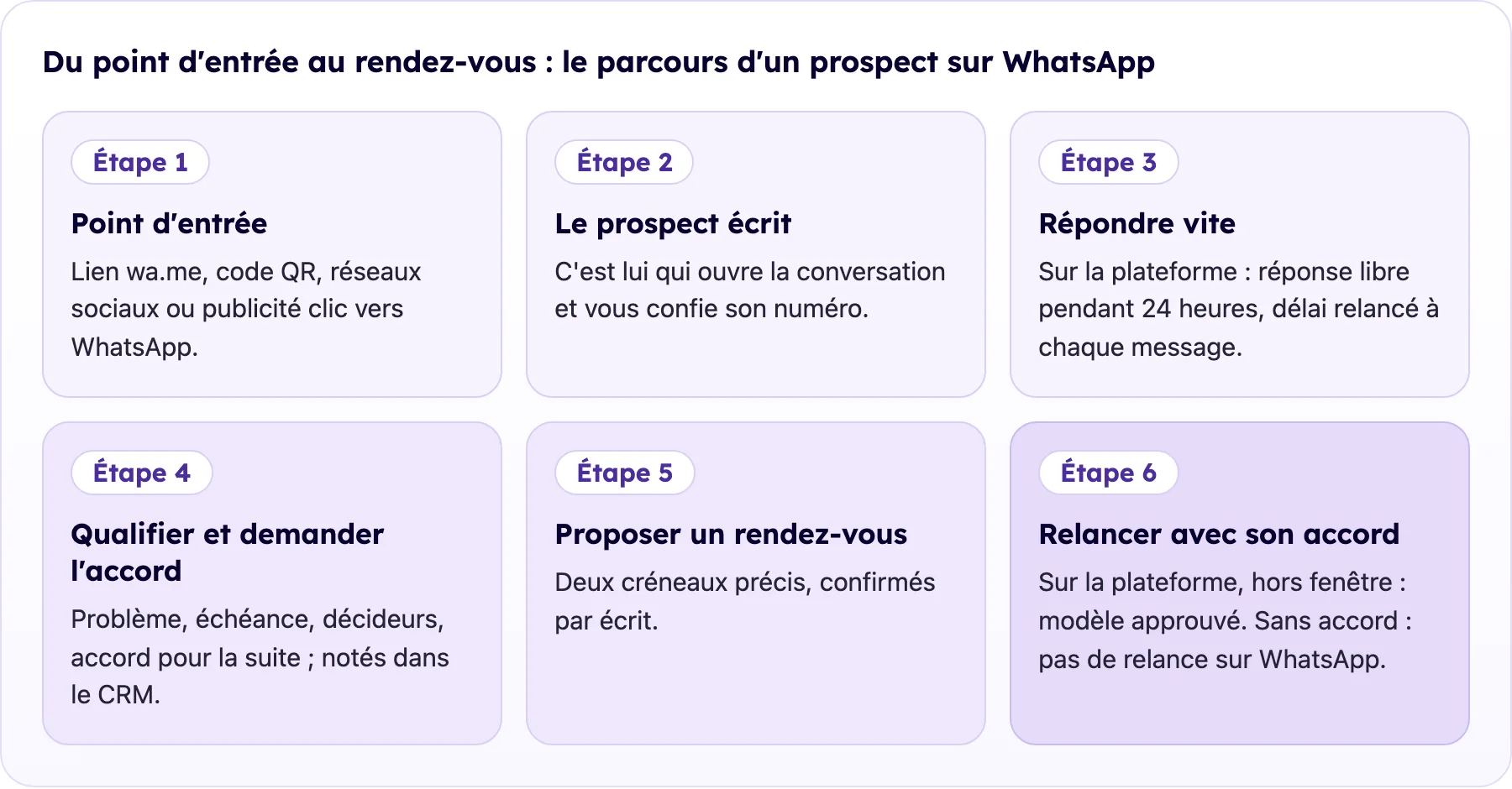 Parcours d'un prospect sur WhatsApp, du point d'entrée au rendez-vous, avec la réponse rapide et la relance encadrée