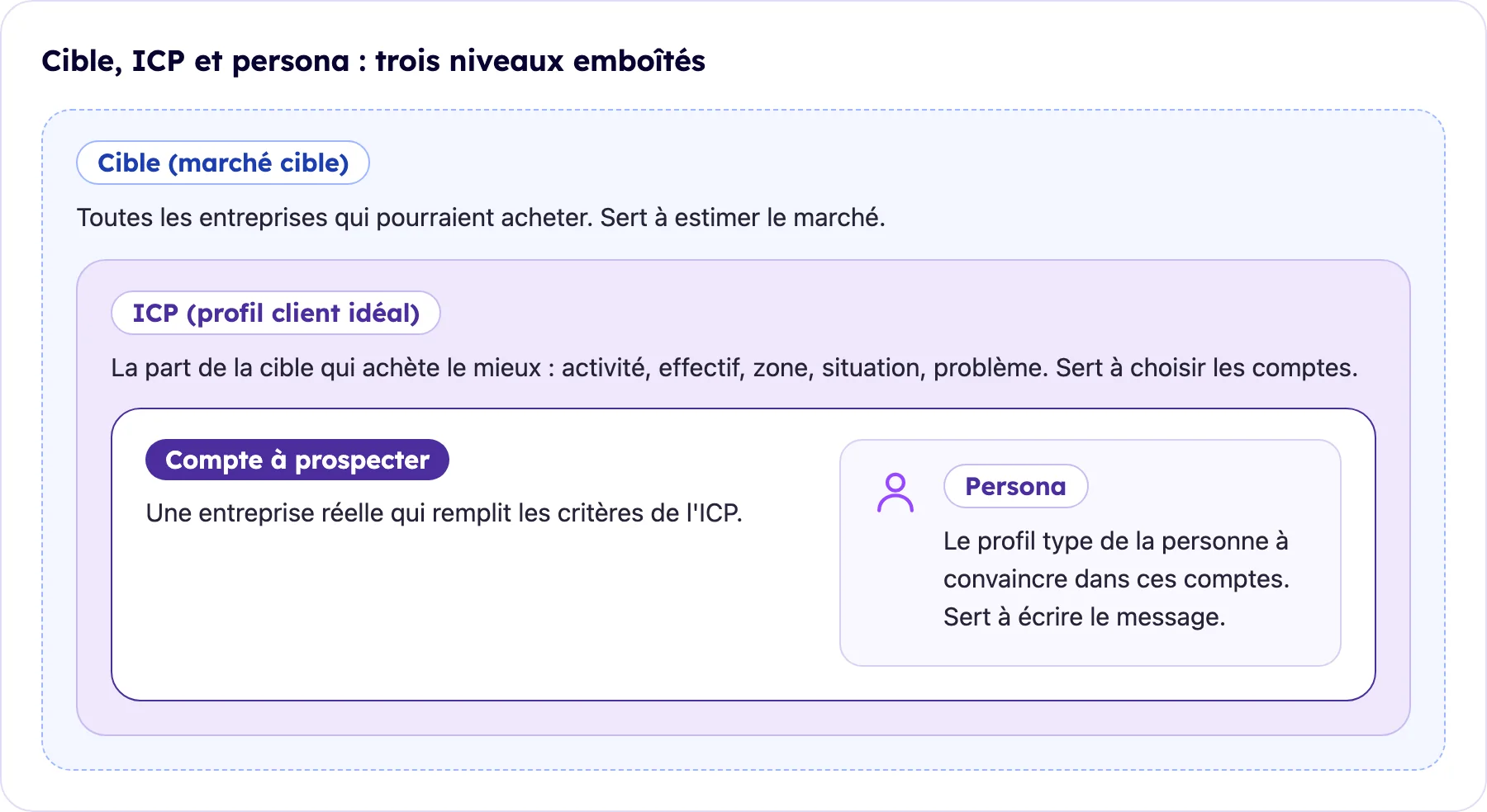 Trois rectangles emboîtés, cible puis ICP puis compte à prospecter, avec la persona représentée à côté du compte