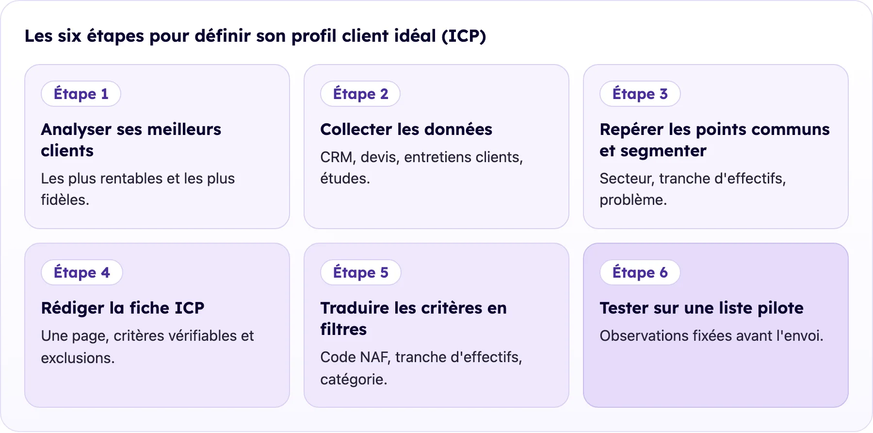 Six étapes pour définir un profil client idéal B2B, de l'analyse des meilleurs clients au test sur une liste pilote