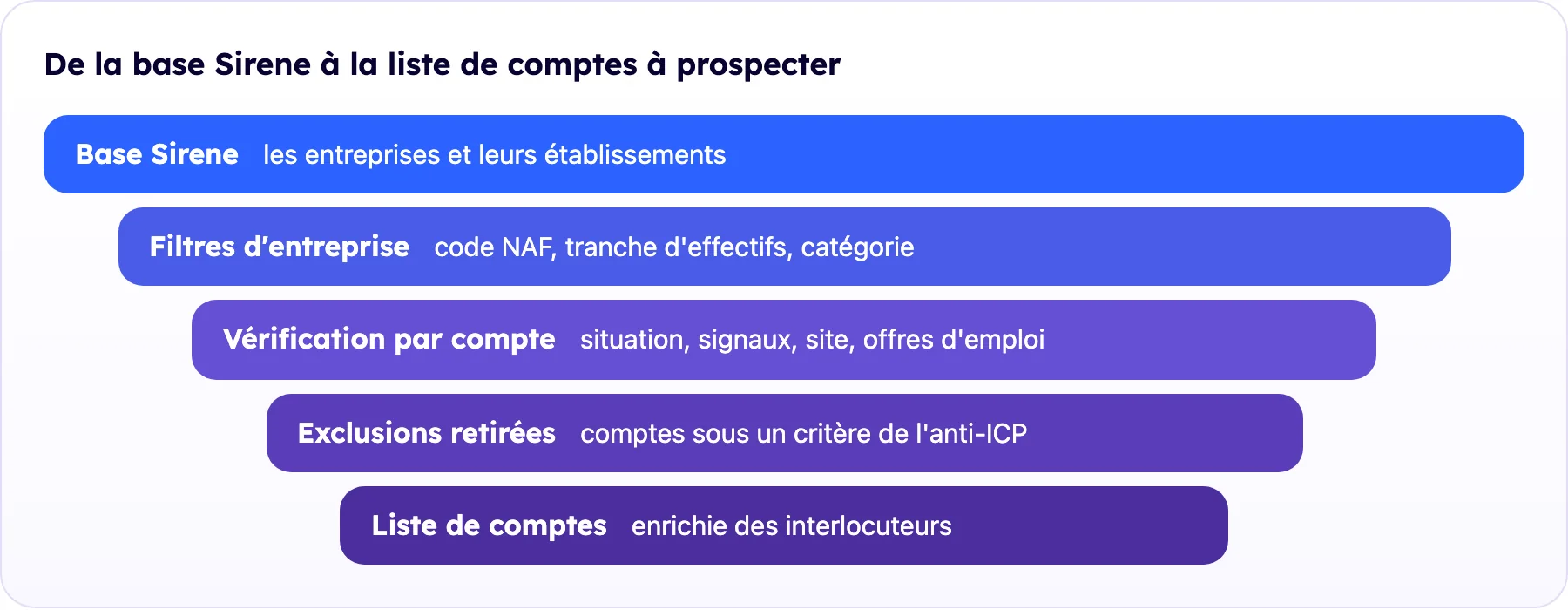 Entonnoir en cinq étages, de la base Sirene aux comptes filtrés, vérifiés, sans exclusions, puis enrichis